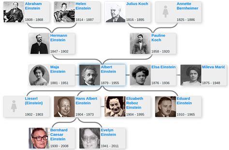 einstein descendants today